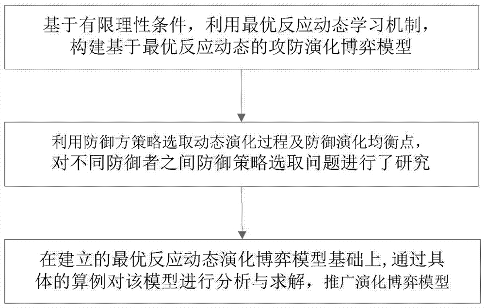 Network defense strategy selection method for optimal reaction dynamic evolution game model