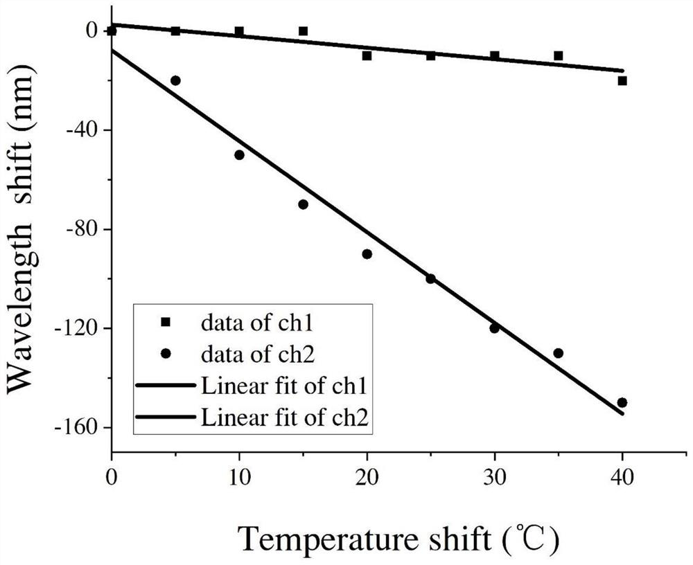 D-type photonic crystal fiber surface plasma resonance multi-parameter sensor