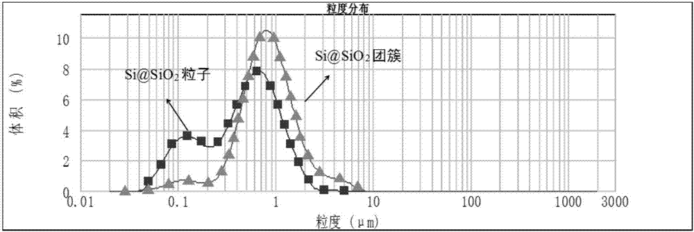 Preparation method for silicon-based negative electrode material with secondary cluster structure and used for lithium ion battery