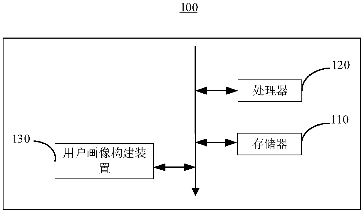 User portrait construction method and device, electronic equipment and readable storage medium