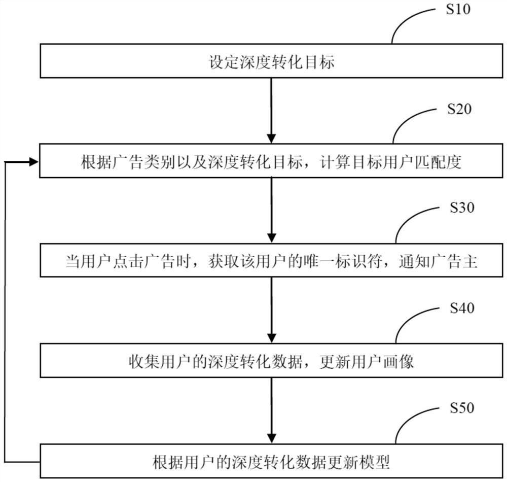 Advertisement putting and content production method based on effect tracking